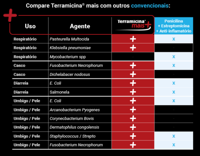 Compare Terramicina mais cone outros convencionas tabela