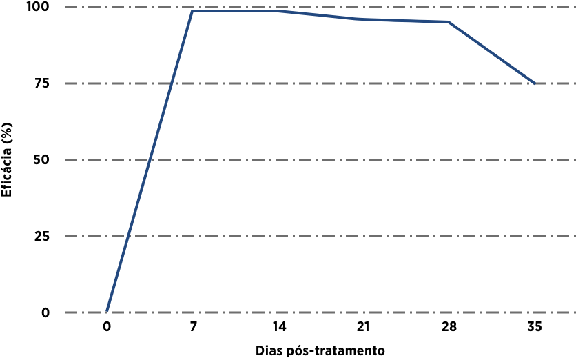 Estudo de efic&aacute;cia do Cydectin testado em bovinos naturalmente infestados de carrapatos