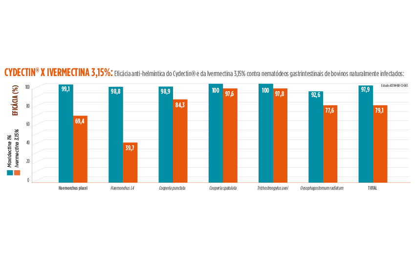 Estudo de efic&aacute;cia anti-h&eacute;lmintica no uso de Cydectin em compara&ccedil;&atilde;o com a ivermectina